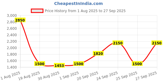 myntra.com Mast & Harbour Unisex Black Lens & Black Square Sunglasses with mast & harbour Price History Graph from 1 Aug 2025 to 27 Sep 2025