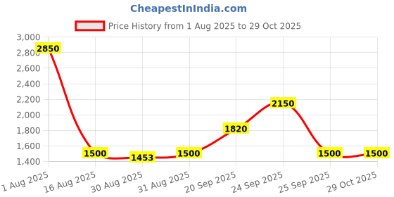 myntra.com Mast & Harbour Unisex Black Lens & Green Square Sunglasses with mast & harbour Price History Graph from 1 Aug 2025 to 29 Oct 2025