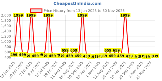 myntra.com Mast & Harbour Unisex Black Sunglasses mast & harbour Price History Graph from 13 Jun 2025 to 29 Nov 2025