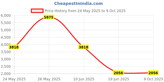 myntra.com Mast & Harbour Unisex Brass Dial & Leather Straps Analogue Multi Function Watch mast & harbour Price History Graph from 24 May 2025 to 8 Oct 2025