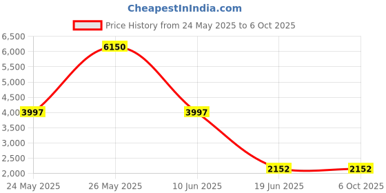 myntra.com Mast & Harbour Unisex Brass Dial & Leather Straps Analogue Multi Function Watch mast & harbour Price History Graph from 24 May 2025 to 4 Oct 2025