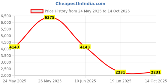 myntra.com Mast & Harbour Unisex Brass Dial & Leather Straps Analogue Multi Function Watch mast & harbour Price History Graph from 24 May 2025 to 14 Oct 2025