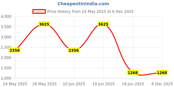 myntra.com Mast & Harbour Unisex Brass Dial & Leather Straps Analogue Watch mast & harbour Price History Graph from 24 May 2025 to 5 Dec 2025