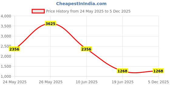 myntra.com Mast & Harbour Unisex Brass Dial & Leather Straps Analogue Watch mast & harbour Price History Graph from 24 May 2025 to 5 Dec 2025