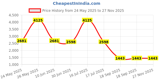 myntra.com Mast & Harbour Unisex Brass Dial & Leather Straps Analogue Watch mast & harbour Price History Graph from 24 May 2025 to 27 Nov 2025