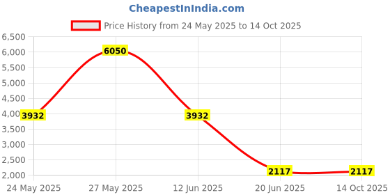 myntra.com Mast & Harbour Unisex Brass Dial & Stainless Steel Straps Analogue Multi Function Watch mast & harbour Price History Graph from 24 May 2025 to 13 Oct 2025