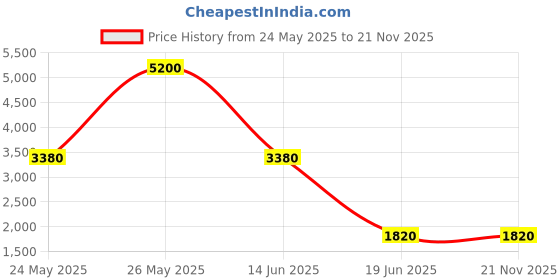 myntra.com Mast & Harbour Unisex Brass Dial & Stainless Steel Textured Straps Analogue Multi Function Watch mast & harbour Price History Graph from 24 May 2025 to 20 Nov 2025