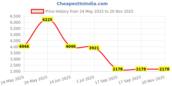 myntra.com Mast & Harbour Unisex Brass Dial & Stainless Steel Textured Straps Analogue Multi Function Watch mast & harbour Price History Graph from 24 May 2025 to 19 Nov 2025