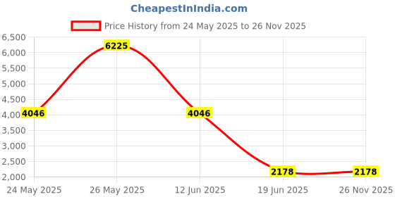 myntra.com Mast & Harbour Unisex Brass Dial & Stainless Steel Textured Straps Analogue Multi Function Watch mast & harbour Price History Graph from 24 May 2025 to 26 Nov 2025