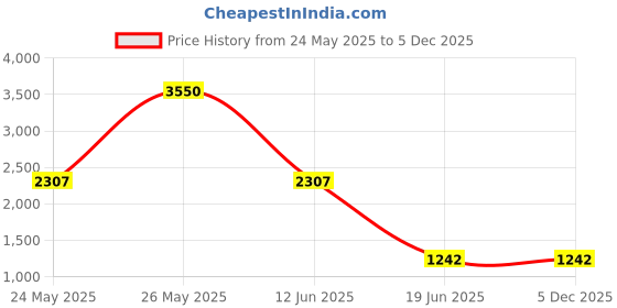 myntra.com Mast & Harbour Unisex Brass Dial & Stainless Steel Textured Straps Analogue Watch mast & harbour Price History Graph from 24 May 2025 to 5 Dec 2025
