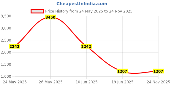 myntra.com Mast & Harbour Unisex Brass Dial & Straps Analogue Watch mast & harbour Price History Graph from 24 May 2025 to 23 Nov 2025