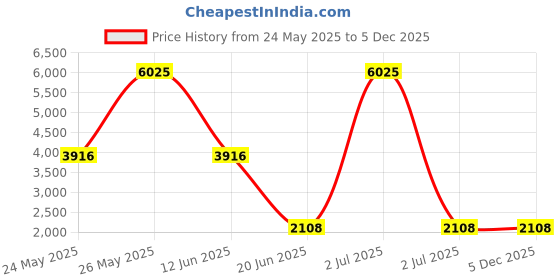myntra.com Mast & Harbour Unisex Brass Printed Dial & Leather Straps Analogue Watch mast & harbour Price History Graph from 24 May 2025 to 5 Dec 2025