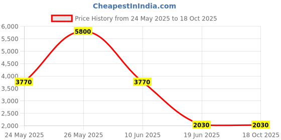 myntra.com Mast & Harbour Unisex Brass Printed Dial & Straps Analogue Chronograph Watch mast & harbour Price History Graph from 24 May 2025 to 17 Oct 2025