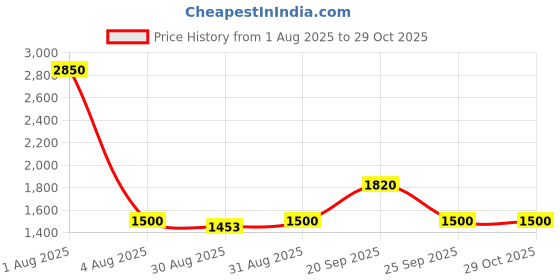 myntra.com Mast & Harbour Unisex Brown Lens & Blue Aviator Sunglasses with mast & harbour Price History Graph from 1 Aug 2025 to 29 Oct 2025
