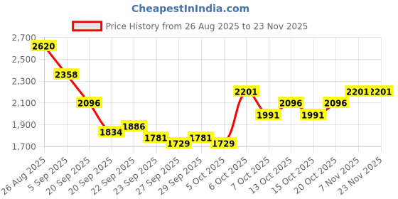 myntra.com Mast & Harbour Unisex Buckle Backpack mast & harbour Price History Graph from 26 Aug 2025 to 22 Nov 2025