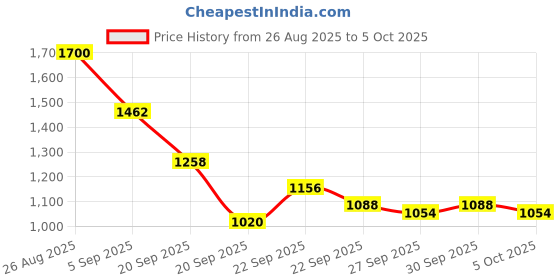myntra.com Mast & Harbour Unisex Camouflage Backpack mast & harbour Price History Graph from 26 Aug 2025 to 4 Oct 2025