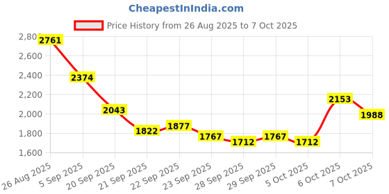 myntra.com Mast & Harbour Unisex Camouflage Printed Backpack mast & harbour Price History Graph from 26 Aug 2025 to 7 Oct 2025