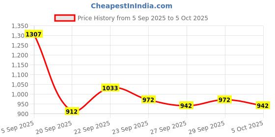 myntra.com Mast & Harbour Unisex Camouflage Printed Backpack mast & harbour Price History Graph from 5 Sep 2025 to 4 Oct 2025