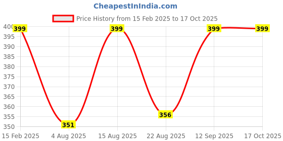 myntra.com Mast & Harbour Unisex Checked Scarf mast & harbour Price History Graph from 15 Feb 2025 to 17 Oct 2025