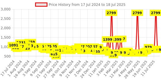 myntra.com Mast & Harbour Unisex Chronograph Analogue Watch - MFB-PN-SNT-F17A mast & harbour Price History Graph from 17 Jul 2024 to 13 Jul 2025
