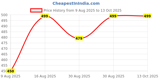 myntra.com Mast & Harbour Unisex Clear Lens & Silver-Toned Rectangle Sunglasses with mast & harbour Price History Graph from 9 Aug 2025 to 13 Oct 2025