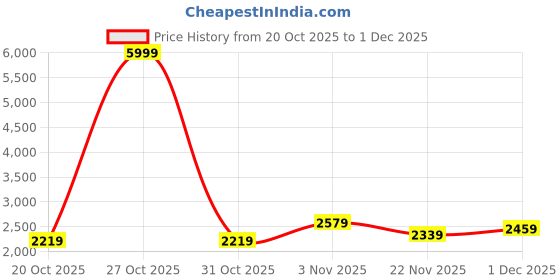 myntra.com Mast & Harbour Unisex Colorblocked Backpack mast & harbour Price History Graph from 20 Oct 2025 to 1 Dec 2025