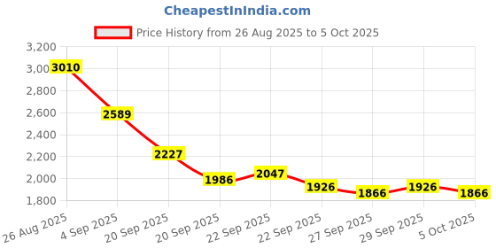 myntra.com Mast & Harbour Unisex Colourblocked Backpack mast & harbour Price History Graph from 26 Aug 2025 to 4 Oct 2025
