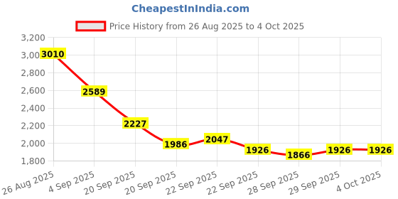 myntra.com Mast & Harbour Unisex Colourblocked Backpack mast & harbour Price History Graph from 26 Aug 2025 to 4 Oct 2025