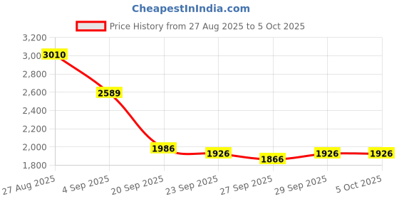 myntra.com Mast & Harbour Unisex Colourblocked Backpack mast & harbour Price History Graph from 27 Aug 2025 to 4 Oct 2025