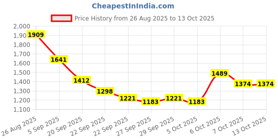 myntra.com Mast & Harbour Unisex Colourblocked Backpack mast & harbour Price History Graph from 26 Aug 2025 to 13 Oct 2025