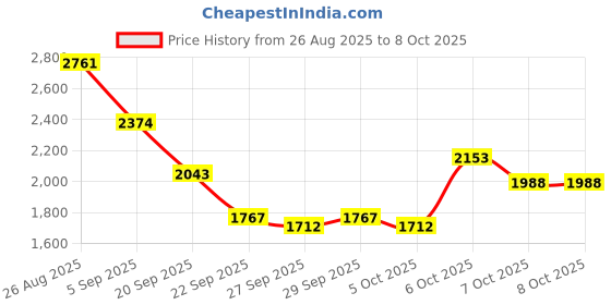 myntra.com Mast & Harbour Unisex Colourblocked Backpack mast & harbour Price History Graph from 26 Aug 2025 to 4 Oct 2025
