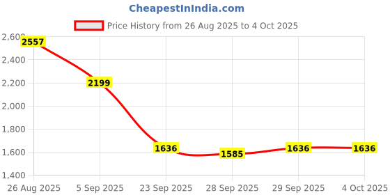 myntra.com Mast & Harbour Unisex Colourblocked Backpack mast & harbour Price History Graph from 26 Aug 2025 to 4 Oct 2025