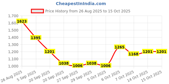 myntra.com Mast & Harbour Unisex Colourblocked Backpack mast & harbour Price History Graph from 26 Aug 2025 to 15 Oct 2025