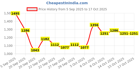 myntra.com Mast & Harbour Unisex Colourblocked Backpack mast & harbour Price History Graph from 5 Sep 2025 to 16 Oct 2025