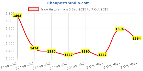 myntra.com Mast & Harbour Unisex Colourblocked Backpack mast & harbour Price History Graph from 5 Sep 2025 to 7 Oct 2025