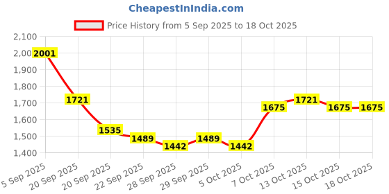 myntra.com Mast & Harbour Unisex Colourblocked Backpack mast & harbour Price History Graph from 5 Sep 2025 to 18 Oct 2025