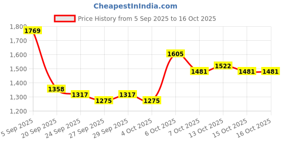 myntra.com Mast & Harbour Unisex Colourblocked Backpack mast & harbour Price History Graph from 5 Sep 2025 to 16 Oct 2025