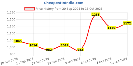 myntra.com Mast & Harbour Unisex Colourblocked Backpack mast & harbour Price History Graph from 20 Sep 2025 to 13 Oct 2025