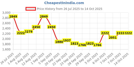 myntra.com Mast & Harbour Unisex Colourblocked Backpack With Compression Straps mast & harbour Price History Graph from 26 Jul 2025 to 13 Oct 2025