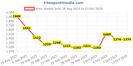 myntra.com Mast & Harbour Unisex Colourblocked Ergonomic Backpack mast & harbour Price History Graph from 26 Aug 2025 to 12 Oct 2025
