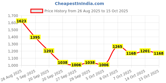 myntra.com Mast & Harbour Unisex Colourblocked Ergonomic Backpack mast & harbour Price History Graph from 26 Aug 2025 to 15 Oct 2025