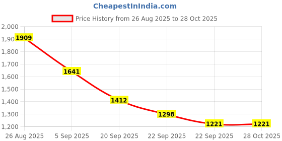 myntra.com Mast & Harbour Unisex Colourblocked Large Backpack mast & harbour Price History Graph from 26 Aug 2025 to 28 Oct 2025