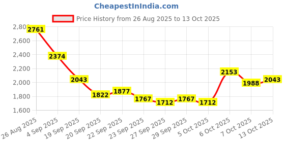 myntra.com Mast & Harbour Unisex Colourblocked Large Backpack mast & harbour Price History Graph from 26 Aug 2025 to 13 Oct 2025