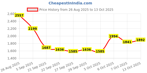 myntra.com Mast & Harbour Unisex Colourblocked Large Backpack mast & harbour Price History Graph from 26 Aug 2025 to 13 Oct 2025