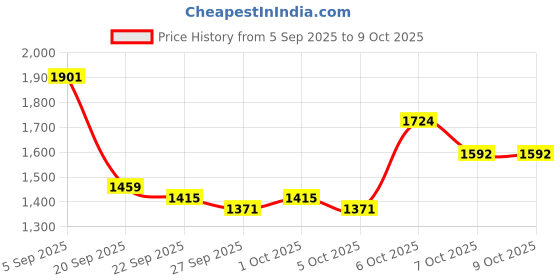 myntra.com Mast & Harbour Unisex Colourblocked Large Backpack mast & harbour Price History Graph from 5 Sep 2025 to 9 Oct 2025