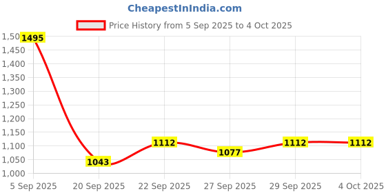 myntra.com Mast & Harbour Unisex Colourblocked Large Backpack mast & harbour Price History Graph from 5 Sep 2025 to 4 Oct 2025