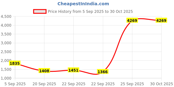 myntra.com Mast & Harbour Unisex Colourblocked Large Backpack mast & harbour Price History Graph from 5 Sep 2025 to 29 Oct 2025