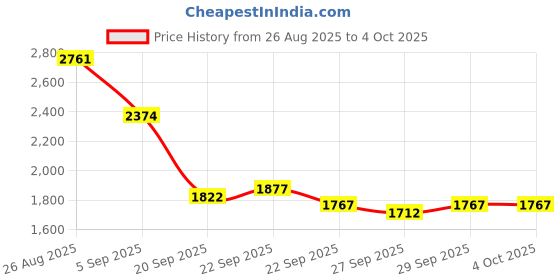 myntra.com Mast & Harbour Unisex Colourblocked USB Charging Port Water Resistant Backpack mast & harbour Price History Graph from 26 Aug 2025 to 4 Oct 2025