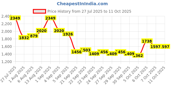 myntra.com Mast & Harbour Unisex Compression Straps Backpack mast & harbour Price History Graph from 27 Jul 2025 to 11 Oct 2025