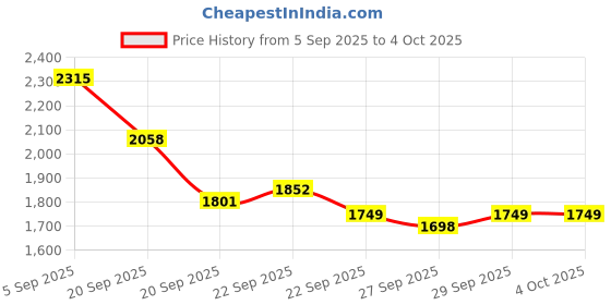 myntra.com Mast & Harbour Unisex Compression Straps Large Backpack mast & harbour Price History Graph from 5 Sep 2025 to 4 Oct 2025